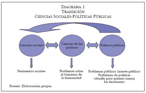 Ciencias sociales y políticas públicas