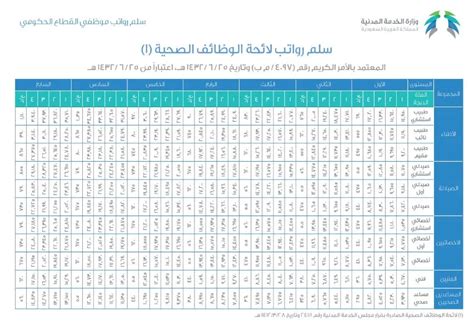 سلم رواتب التمريض الجديد في السعودية بعد إقرار العلاوات 2024 دليل