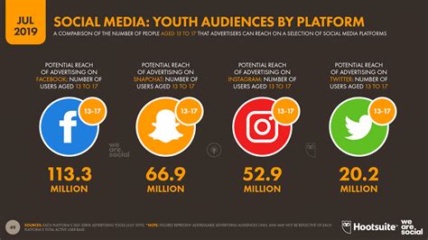 04-Social-Media-Youth-Audiences-DataReportal-20190716-Digital-2019 ...