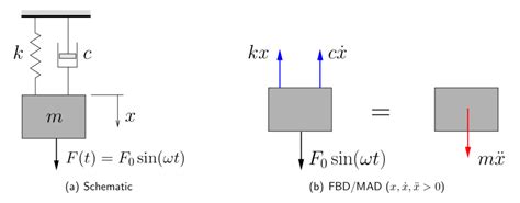 Engineering At Alberta Courses Damped Spring Mass System