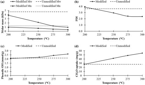 Effect Of Solvolysis Temperature On A Average Molar Mass B Pdi C Download Scientific Diagram