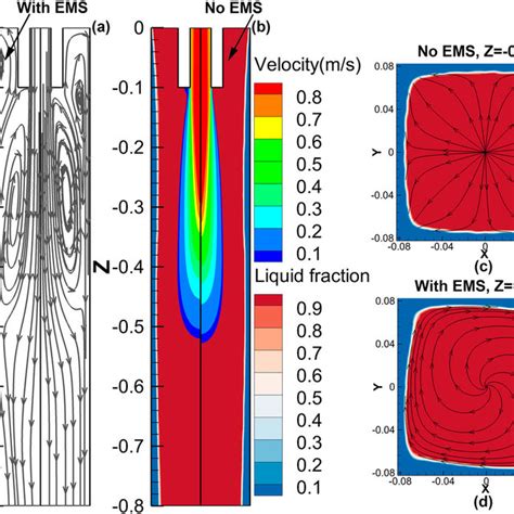 Cd Reveal The 2 D Streamline And Liquid Fraction Contour Plots On The