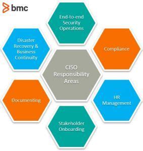 The Chief Information Security Officer Ciso Role Explained Bmc