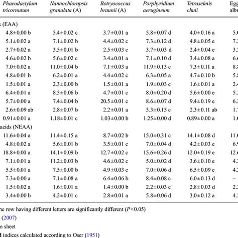 Amino Acid Profile Of Selected Microalgae G100 G Protein −1 N2 Dw