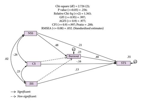 Significant Pathways Of The Final Model And Goodness Of Fit Indices Download Scientific