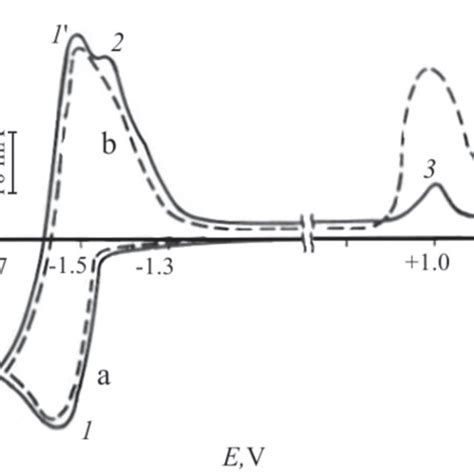 Cyclic Voltammetric Curves Obtained In Melts A Nacl Kcl K Hff