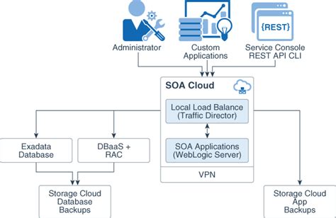 About Oracle Soa Cloud Service Architecture