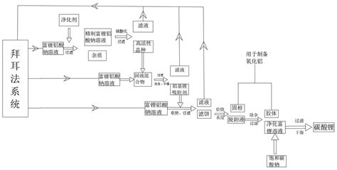 一种从拜耳法中制备锂吸附剂并提锂制备碳酸锂的方法与流程