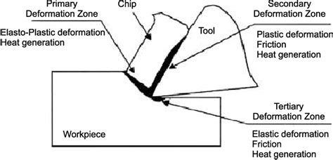 Chip Formation And Heat Generation In Metal Cutting Download Scientific Diagram