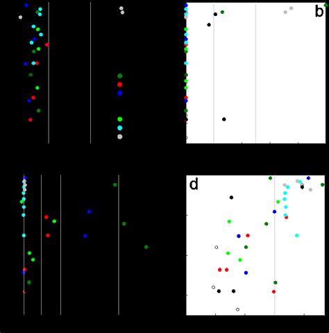 Depth Profiles For Groundwater Residence Time Tracers A Cfc And B