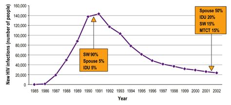 Estimated Number Of New Infections In Thailand By Year And Changing