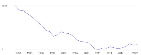 Sri Lanka Unemployment Rate Forecast Data Chart