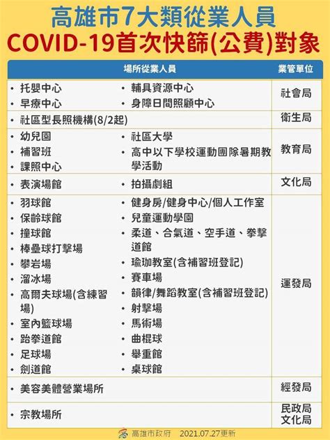 高市7大類人員快篩「3選1」 完成才可復業開放 生活 自由時報電子報