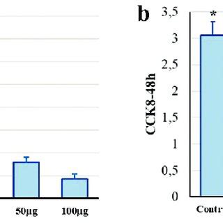 Graphics of IC50 assay. a. IC 50 level on 12.5 µg Trifolium pratense L.... | Download Scientific ...