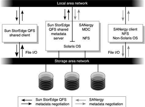 Using The SAN QFS File System In A Heterogeneous Computing Environment