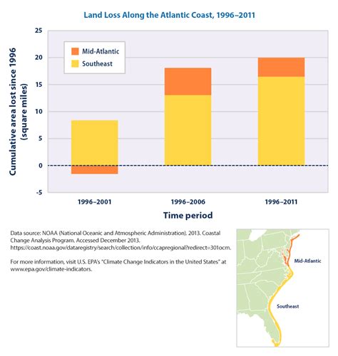 A Closer Look Land Loss Along The Atlantic Coast Climate Change