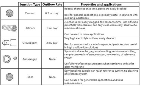 Anatomy Of Ph Electrodes Lab Unlimited