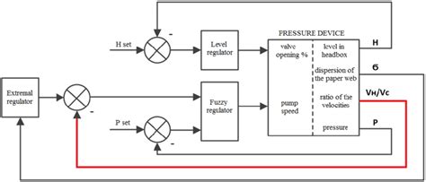 Block diagram of the process control system | Download Scientific Diagram