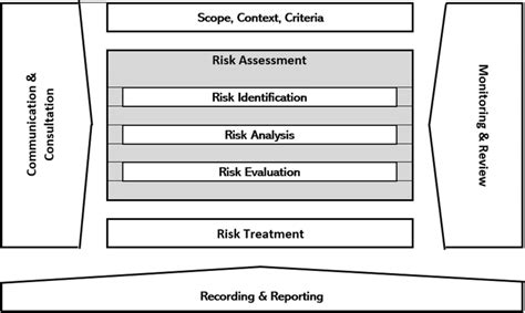 Process Risk Management Based On Iso 31000 2018 [15] Download