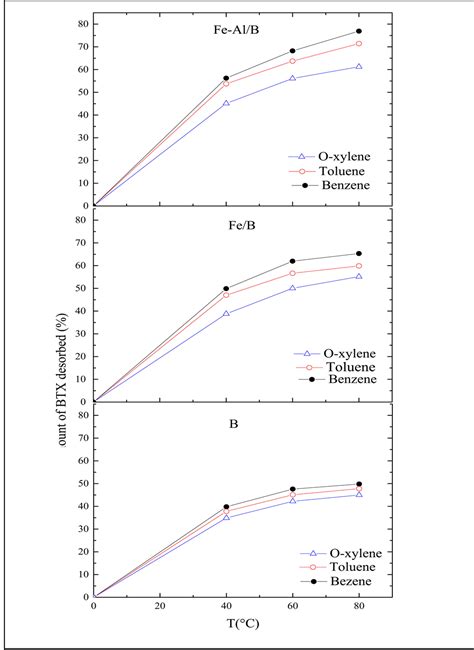 Adsorption Desorption Of Btx Benzene Toluene And O Xylene On Fe Fe