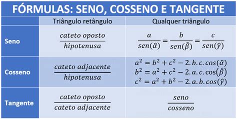 Seno Cosseno E Tangente 2020 Como Calcular