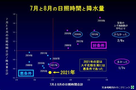 2021年飛散結果と2022年予測（第47回東海花粉症研究会） 耳鼻咽喉科みやこクリニック