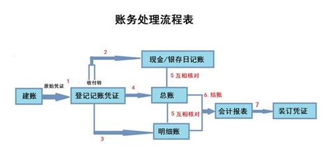 新手會計不會做帳？別擔心，送你全套做帳流程（附ppt做帳模板） 每日頭條