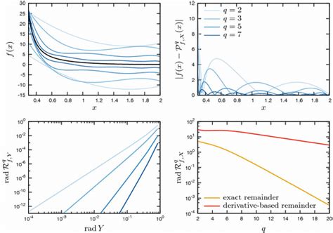 Application Of Chebyshev Models To Example 1 Top Left Plot Polynomial