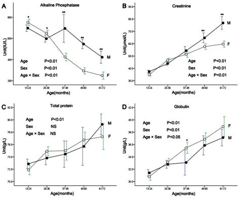 Age And Sex Based Hematological And Biochemical Parameters For Macaca