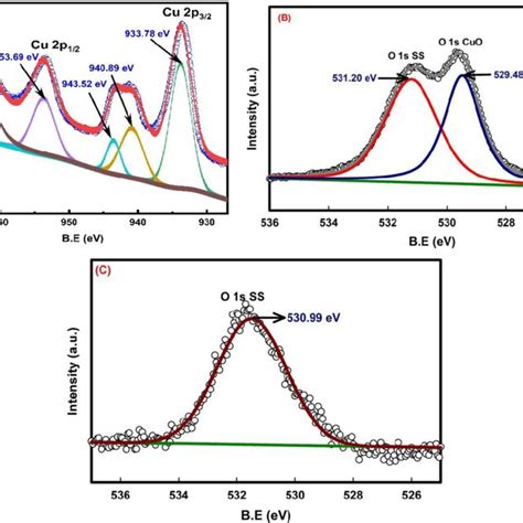 High Resolution Deconvoluted XPS Spectrum Of CuO SS Electrode In A Cu