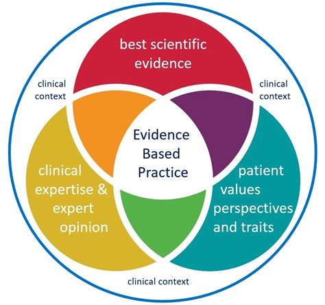 Introduction To Evidence Based Practice Evidence Based Practice For