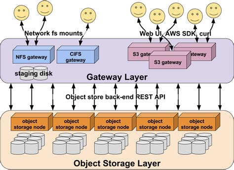 Object Storage And Cloud Optimized Datasets