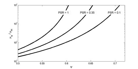 Relative Viscosity Versus Solid Phase Concentrations And Particle Size