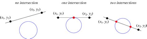 Circle Line Intersection From Wolfram Mathworld