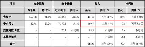 Tcl科技拟再投建150亿中尺寸面板产线，市值较年内高点蒸发超580亿界面新闻 · 证券