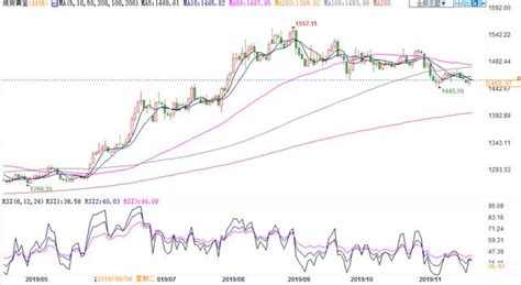 金價跌破1460美元支撐，白銀守住1670美元也懸了？若想走勢逆轉，未來幾日很關鍵 每日頭條