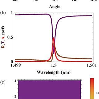 Color Online Reflection Transmission And Absorption Coefficients As