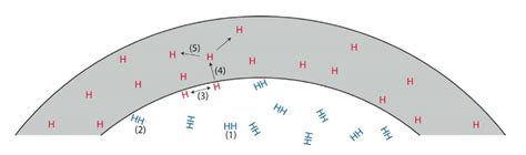 Hydrogen Embrittlement | H2tools | Hydrogen Tools