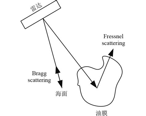 Sar技术在舰船海面溢油监测系统的应用