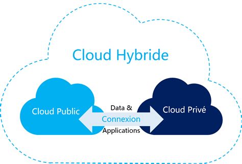 Le Cloud Hybride Qu Est Ce Que C Est