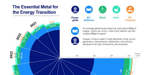 Visualizing Copper Demand For Renewables