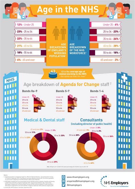 Age Infographic