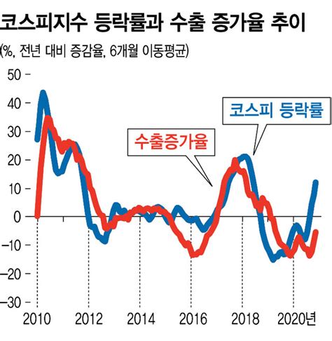 경기 회복 기대·투자자 태도가 상승 견인 금융·증권 경제 뉴스 한겨레