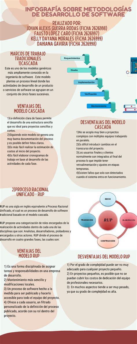 Evidencia De Infografia Ventajas Delventajas Del Modelo Rupmodelo Rup