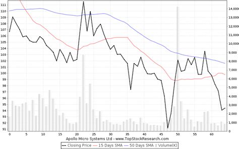 Apollo Micro Systems Stock Analysis- Share price, Charts, high/lows