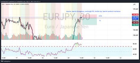 Oanda Eurjpy Chart Image By Molodechno Tradingview