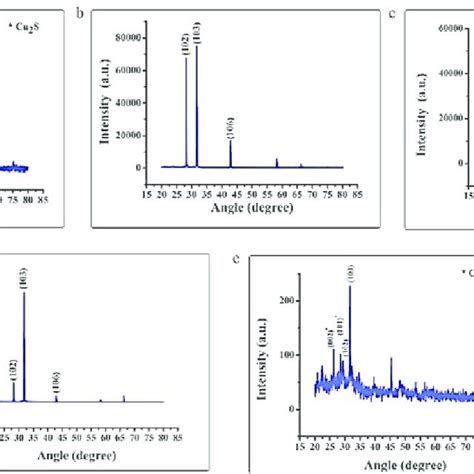 Xrd For Cus Thin Films On A Glass Substrate A Before Annealing B