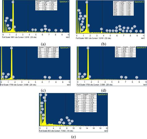 Eds Analysis A Aa8011 B Aa8011 3 Ava C Aa8011 4 B4c