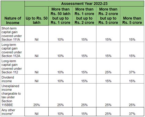 New Income Tax Slabs And Rates In India For Fy 2022 23