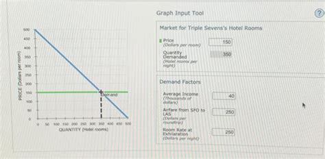 Solved Application Elasticity And Hotel Rooms The Chegg